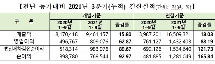 코스피 상장사, 3분기 누적 매출 1650조 '사상 최대'