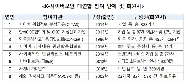 'K-사이버보안 대연합' 출범...민관 힘 합쳐 맞선다