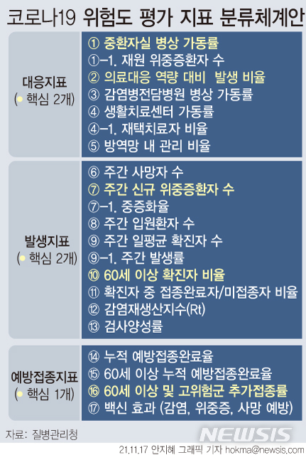 [서울=뉴시스] 앞으로 코로나19 유행 상황을 평가하는 지표는 ①의료·방역 대응지표(5개) ②코로나19 발생지표(8개) ③예방접종지표(4개) 3개 영역에서 17개로 구성된다. 이 중 핵심지표는 ▲중환자실 병상 가동률 ▲의료대응 역량 대비 발생 비율 ▲주간 신규 위중증환자 수 ▲0세 이상 확진자 비율 ▲ 60세 이상 및 고위험군 추가접종률 등 5개다. (그래픽=안지혜 기자)  hokma@newsis.com