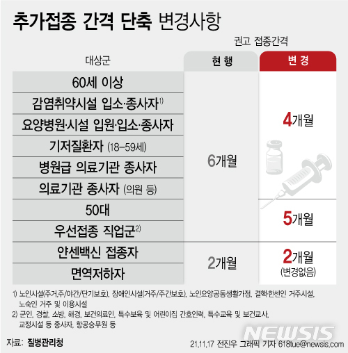 [서울=뉴시스] 17일 코로나19 예방접종대응추진단에 따르면 접종률 제고에도 돌파감염 사례가 잇따르는 가운데 정부는 60대 이상과 요양시설 등의 추가접종(부스터 샷) 간격을 4개월로 앞당기기로 했다. (그래픽=전진우 기자) 618tue@newsis.com