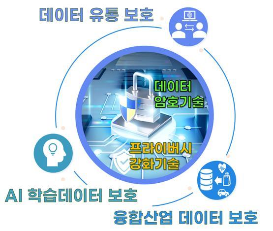[서울=뉴시스]과학기술정보통신부는 18일 열린 데이터특별위원회 제7차 회의에서 '데이터보호 핵심기술 개발 전략'을 발표했다. (사진=과학기술정보통신부 제공) *재판매 및 DB 금지