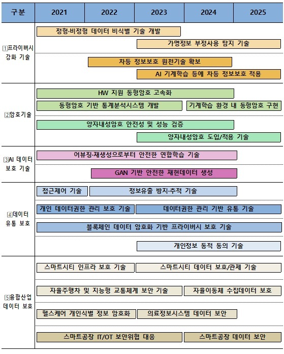 [서울=뉴시스]과학기술정보통신부의 데이터 보호 기술 개발 로드맵. (사진=과학기술정보통신부 제공) *재판매 및 DB 금지