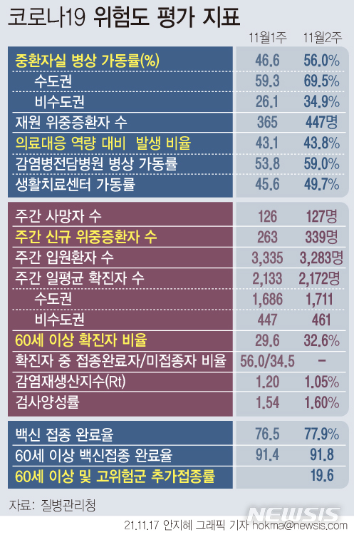 [서울=뉴시스] 앞으로는 60세 이상 확진자 비율과 추가접종(부스터샷) 접종률이 코로나19 유행 상황을 평가하는 핵심지표가 된다. 지난주 중환자실 수도권 병상 가동률은 69.5%로 전주(46.6%) 대비 9.5% 증가했다.  예방접종 완료율은 높아졌지만 60세 이상 고위험군에서의 추가접종률은 아직 19.6%로 낮은 상황이다. (그래픽=안지혜 기자)  hokma@newsis.com