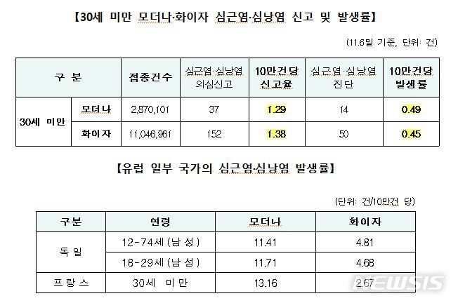 [세종=뉴시스] 국내외 모더나·화이자 심근염·심낭염 신고 및 발생률. (자료= 코로나19 예방접종 대응추진단 제공)