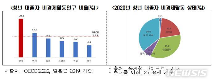 [서울=뉴시스]청년 대졸자 비경제활동인구 비율 및 비경제활동 상태.(그래픽=한국경제연구원 제공) 2021.11.18 photo@newsis.com