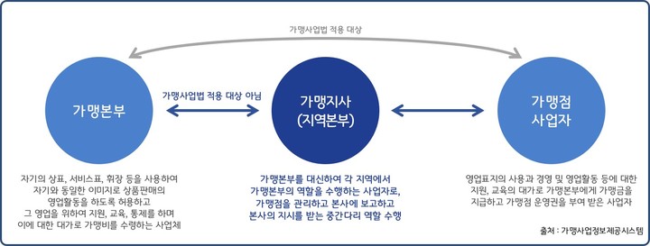 가맹사업 구조 *재판매 및 DB 금지