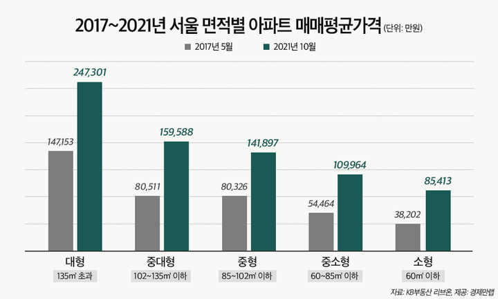 文정부 출범 이후 서울 대형 아파트값 10억 올랐다