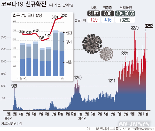 [서울=뉴시스] 코로나19 일일 신규 확진자는 코로나19 유입 이래 최다인 3292명으로 집계됐다. 종전 최다였던 지난 9월25일 3270명보다 22명 더 많다. 사망자는 29명 늘어 누적 3187명이다. (그래픽=안지혜 기자) hokma@newsis.com