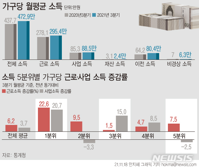 선별 재난금이 격차 좁혔다…빈곤층 소득 22%↑ '역대 최대'