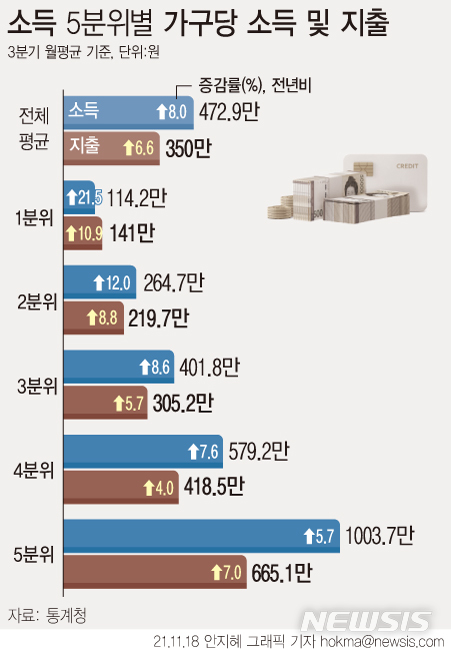 선별 재난금이 격차 좁혔다…빈곤층 소득 22%↑ '역대 최대'