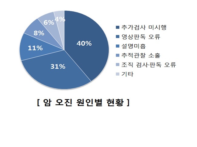 "암 관련 피해구제 38%가 오진…페암>위암>유방암" 