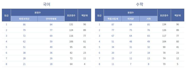 [서울=뉴시스]한국교육방송공사(EBS)는 18일 끝난 2022학년도 대학수학능력시험(수능) 가채점 결과, 1등급 구분 원점수를 국어 84~86점, 수학 84~87점으로 예상했다. 표준점수는 지난해 수능과 비슷하거나 다소 높게 점쳐 어려웠던 것으로 전망됐다. (사진=EBSi 홈페이지 캡쳐). 2021.11.18. photo@newsis.com&nbsp; *재판매 및 DB 금지