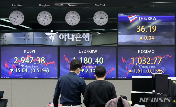 [서울=뉴시스] 백동현 기자 = 코스피가 전 거래일(2962.42)보다 15.04포인트(0.51%) 내린 2947.38에 장을 마감한 18일 오후 서울 중구 하나은행 딜링룸에서 딜러들이 업무를 보고 있다. 이날 코스닥지수는 전 거래일(1031.26) 대비 1.51포인트(0.15%) 상승한 1032.77에, 원·달러 환율은 전 거래일(1182.5원) 대비 2.1원 내린 1180.4원에 마감했다. 2021.11.18. livertrent@newsis.com
