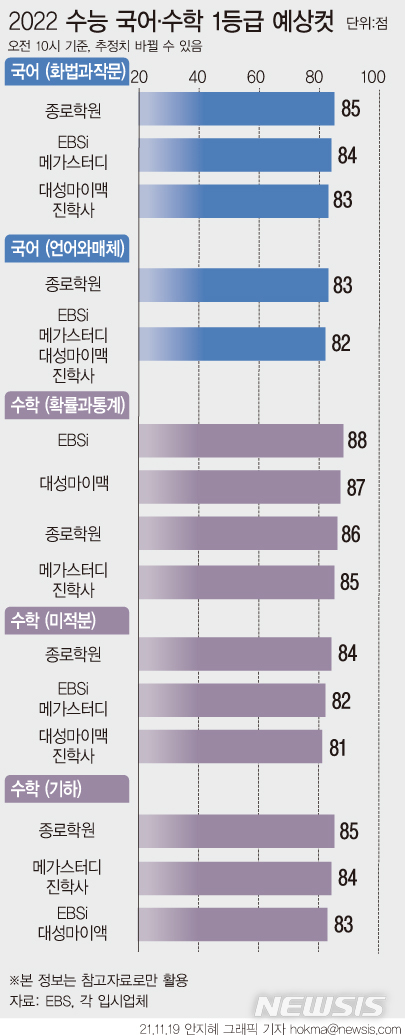 [서울=뉴시스] 수능 다음날인 19일 오전 10시 기준 입시업체 5곳이 예상한 2022학년도 대학수학능력시험(수능) 국어·수학 선택과목별 1등급컷. 2021.11.19. hokma@newsis.com