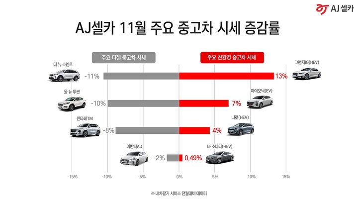 요소수 대란, 디젤 중고차 '직격탄'…11월 거래량 19%·시세 2% ↓