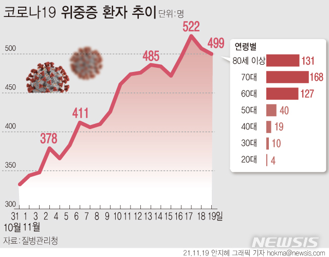 [서울=뉴시스] 19일 0시 기준 재원 중인 코로나19 위중증 환자는 499명이다. 서울 지역 중환자 전담 병상 가동률은 80.3%이다. (그래픽=안지혜 기자) hokma@newsis.com