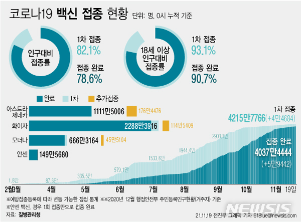 [서울=뉴시스] 19일 코로나19 예방접종대응추진단에 따르면 전날 18일 1차 접종자는 4만4684명 늘어 누적 4215만7766명이다. 전체 국민의 82.1%가 1차 접종을 마쳤다. 접종 완료자는 전체 인구의 78.6%인 4037만4444명이다. (그래픽=전진우 기자) 618tue@newsis.com