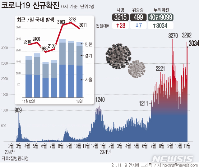[서울=뉴시스] 19일 0시 기준 코로나19 신규 확진자는 3034명으로 집계됐다. 사망자는 28명 늘어 누적 사망자는 3215명, 누적 치명률은 0.79%다. (그래픽=안지혜 기자) hokma@newsis.com