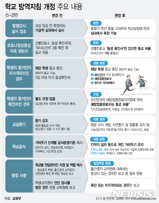 [서울=뉴시스] 19일 교육부와 질병관리청은 학교 방역지침 5-2판을 개정했다. 학생의 동거인이 자가격리 통보를 받더라도 예방접종을 완료한 학생은 '수동감시자'로서 등교가 가능하다. (그래픽=전진우 기자) 618tue@newsis.com