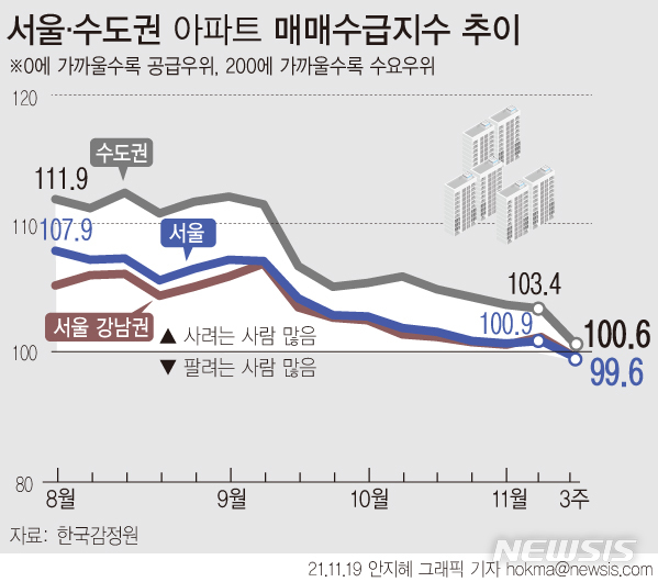 [서울=뉴시스] 집값 급등에 따른 피로감과 대출 규제, 금리 인상 등으로 서울 아파트 매수심리가 가라앉고 있다. 서울 아파트 매매수급지수는 7개월 만에 100아래로 떨어졌다. (그래픽=안지혜 기자) hokma@newsis.com