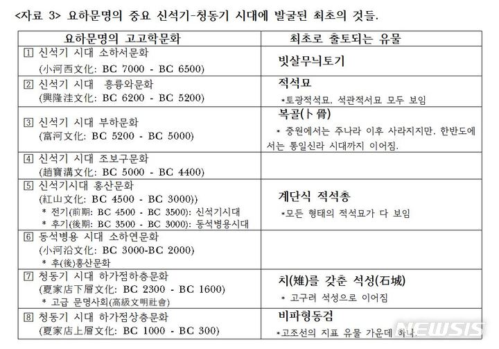 [서울=뉴시스] 요하문명의 중요 신석기-청동기 시대에 발굴된 최초의 것들. (사진=우실하 한국항공대 인문자연학부 교수 제공) 2021.11.19. photo@newsis.com *재판매 및 DB 금지