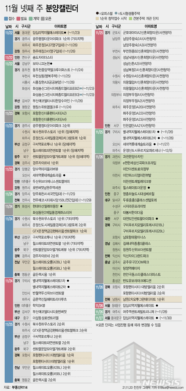 [서울=뉴시스] 20일 부동산R114에 따르면 11월 넷째 주에는 전국 16개 단지에서 총 5930가구(일반분양 4976가구)가 분양을 시작한다. (그래픽=전진우 기자) 618tue@newsis.com