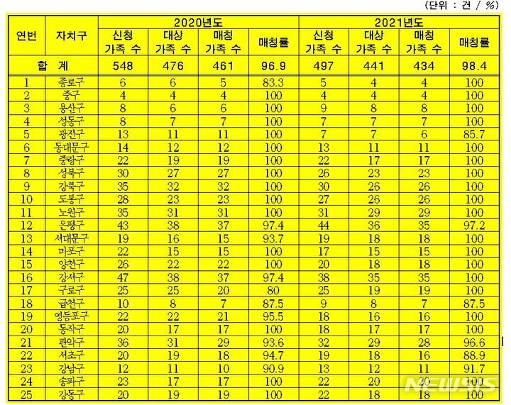 [서울=뉴시스]2020~2021 서울시 장애아가족 양육지원사업 매칭 현황(제공=남인순 의원실)