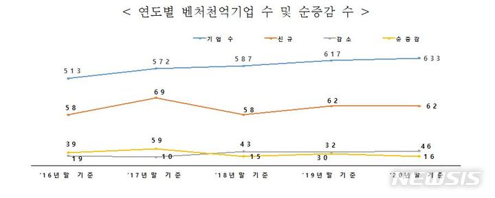 [서울=뉴시스] 연도별 벤처천억기업 수와 순증감 수. (표=중소벤처기업부 제공) 2021.11.21. photo@newsis.com