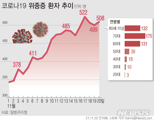 신규확진 3212명 '역대 세번째'…위중증 508명·사망 29명
