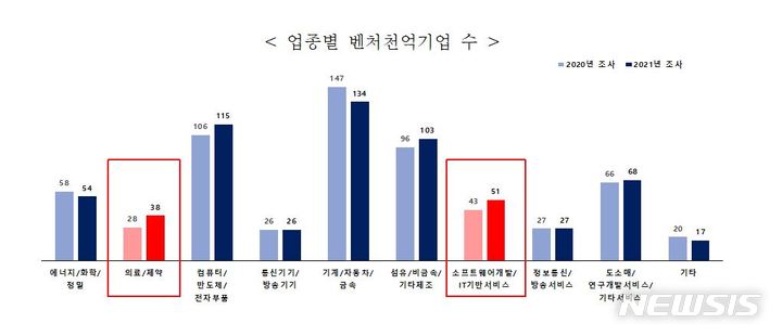 [서울=뉴시스] 지난해 대비 올해 조사의 업종별 벤처천억기업 수. (표=중소벤처기업부 제공) 2021.11.21. photo@newsis.com