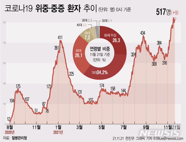 [서울=뉴시스] 질병관리청에 따르면 21일 0시 기준으로 재원 중인 코로나19 위중증 환자는 전날보다 9명 많은 517명이다. (그래픽=전진우 기자) 618tue@newsis.com