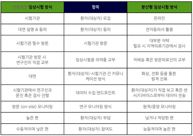 분산형 임상시험 비교 (사진=메디데이터 제공) *재판매 및 DB 금지