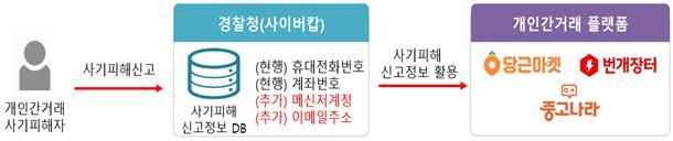 [서울=뉴시스]개인정보보호위원회(개인정보위)와 경찰청은 22일 서울 서대문구 경찰청에서 ㈜당근마켓, 번개장터㈜, ㈜중고나라와 사이버사기 피해 예방을 위한 업무협약을 체결했다. 개인정보위와 경찰청은 이번 업무협약에 따라 연말부터 사이버캅을 통해 최근 3개월간 3회 이상 사이버사기 피해 신고된 휴대전화번호·계좌번호·모바일 메신저 계정·이메일주소 이력을 조회할 수 있도록 할 계획이다. 2021.11.22. (사진=개인정보보호위원회 제공) photo@newsis.com *재판매 및 DB 금지