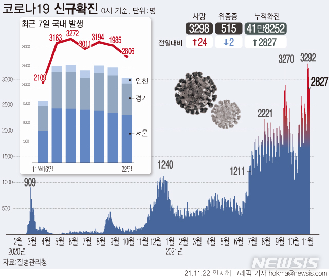 [서울=뉴시스] 22일 0시 기준 코로나19 신규 확진자는 2827명으로, 엿새 만에 3000명 아래로 집계됐다. 일요일(월요일 0시) 기준으로는 하루 동안 가장 많은 확진자가 나왔다. 지역별 신규 확진자 수는 서울 1274명, 경기 817명, 인천 159명 등 수도권에서 2250명(80.2%)이 발생했다. (그래픽=안지혜 기자) hokma@newsis.com