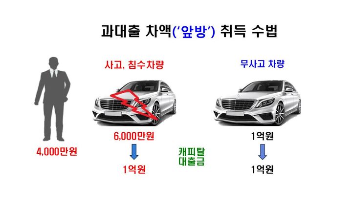 타인 명의 빌려 수입차 132대 대포차로 팔아치운 일당검거…렌트사업 미끼