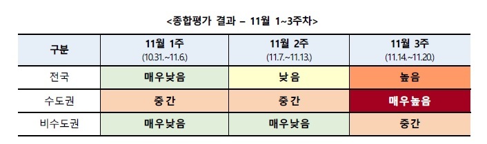 [서울=뉴시스] 11월 1~3주차 코로나19 위험도 종합 평가 결과. (표=중앙방역대책본부 제공). 2021.11.22. photo@newsis.com *재판매 및 DB 금지