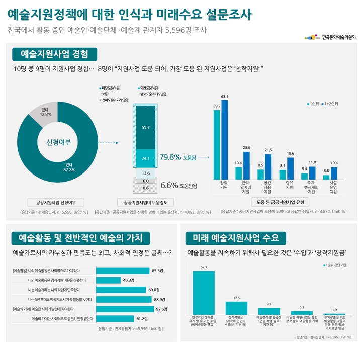[서울=뉴시스]예술지원정책에 대한 인식과 미래 수요 설문조사 결과 (사진 = 한국문화예술위원회) 2021.11.22. photo@newsis.com