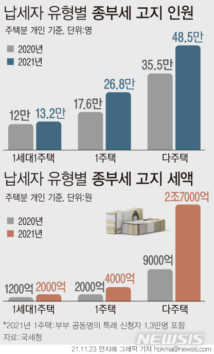 [서울=뉴시스] 23일 정부에 따르면 기획재정부는 올해 종부세를 94만7000명에게 총 5조7000억원 고지하겠다고 밝혔다. 전년(66만7000명·1조8000억원) 대비 인원은 28만 명, 세액은 3조9000억원 증가했다. 다만 납세자의 합산 배제 신고 등이 끝나면 최종 세액은 10%가량 감소한 5조1000억원 수준이 될 것으로 보인다. (그래픽=안지혜 기자)  hokma@newsis.com