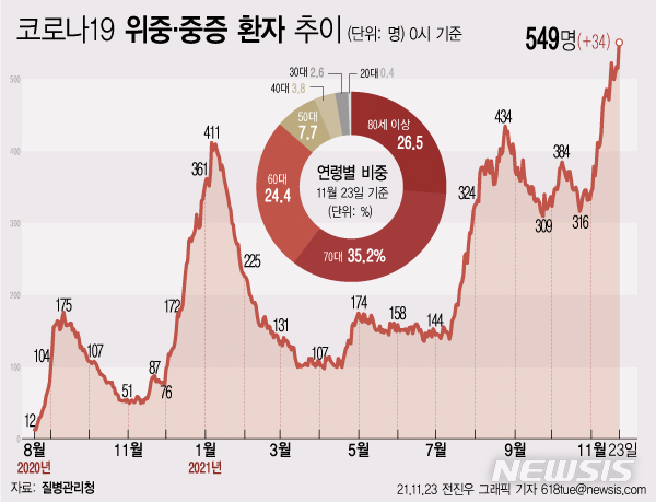 [서울=뉴시스] 질병관리청에 따르면 23일 0시 기준으로 재원 중인 코로나19 위중증 환자는 전날보다 34명 많은 549명이다. (그래픽=전진우 기자) 618tue@newsis.com