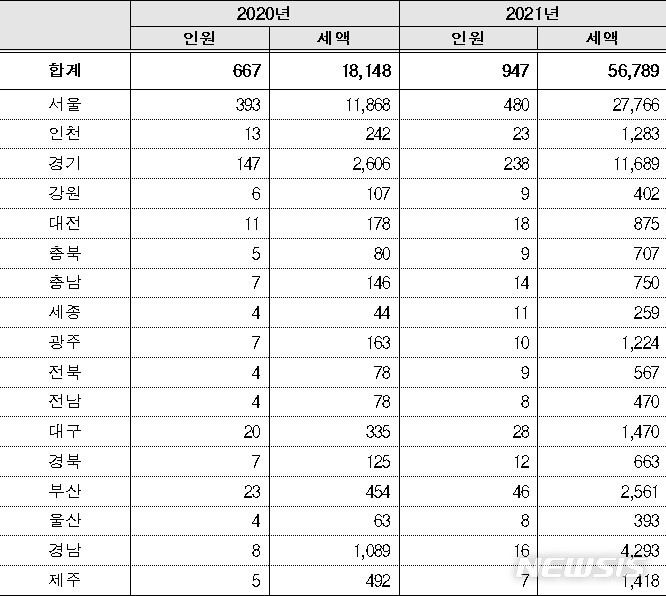 [세종=뉴시스] 2021년 주택분 종부세 시도별 고지 현황(단위: 천 명, 억원). (자료=국세청 제공)