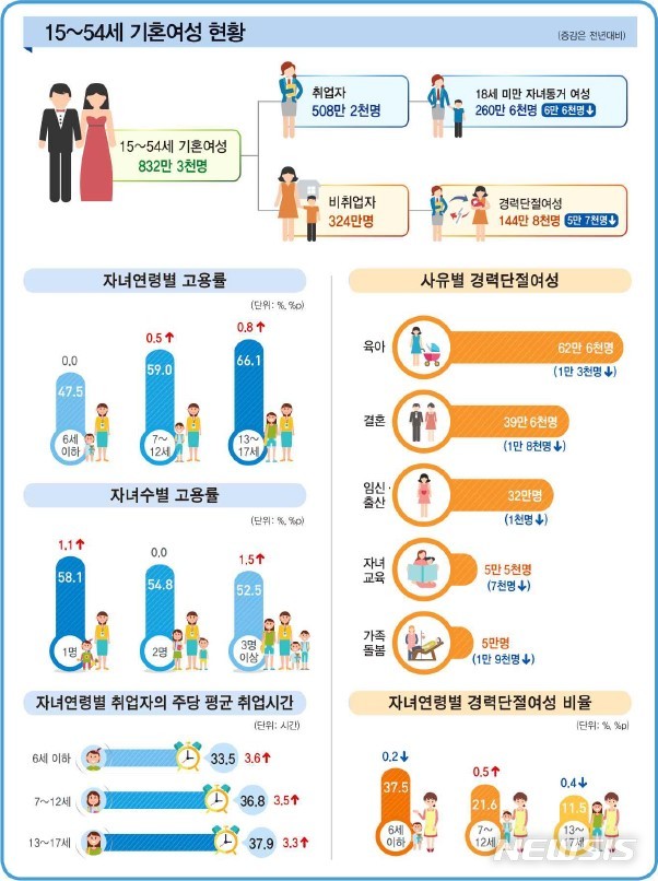 [세종=뉴시스] 기혼 여성의 고용 현황. (자료=통계청 제공)