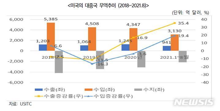 [서울=뉴시스]미국의 대중국 무역추이.(그래픽=한국무역협회 제공) 2021.11.23 photo@newsis.com 