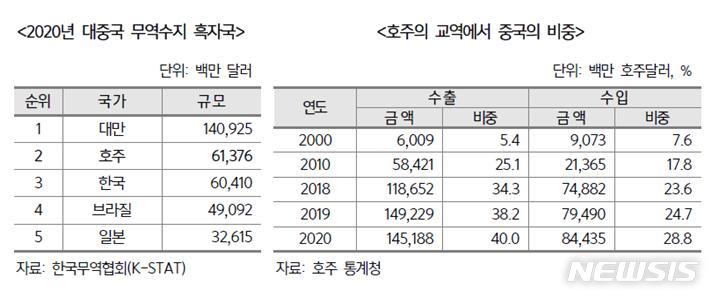 [서울=뉴시스]대중국 무역수지 흑자국 및 호주 교역에서 중국의 비중.(표=한국무역협회 제공) 2021.11.23 photo@newsis.com 