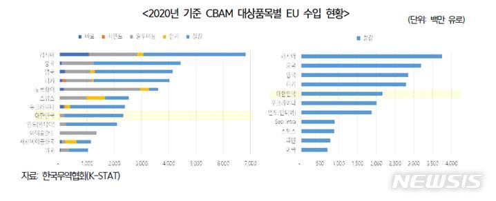 [서울=뉴시스]CBAM 대상품목별 EU 수입 현황.(그래픽=한국무역협회 제공) 2021.11.23 photo@newsis.com 