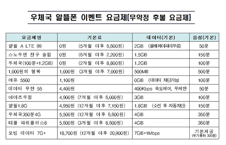 우체국, 연말까지 알뜰폰 이벤트 전용 요금제 판매 등 할인 혜택