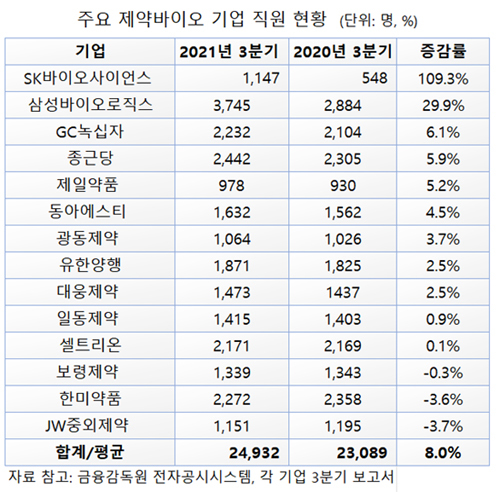 주요 제약바이오 기업 직원 현황(자료 참고: 금융감독원 전자공시시스템, 각 기업 3분기 보고서) *재판매 및 DB 금지
