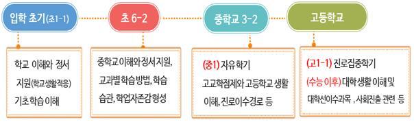 [세종=뉴시스]2022 국가교육과정 개정 총론 주요사항에는 초6, 중3, 고3 등 마지막 2학기를 진로연계학기로 운영해 학생들의 진로탐색·설계 기회를 확대한다는 내용이 담겼다. (자료=교육부 제공) 2021.11.24. photo@newsis.com *재판매 및 DB 금지
