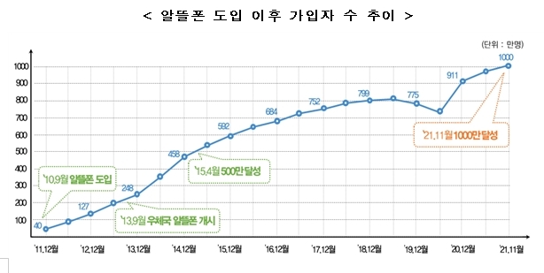 이통3사, 알뜰폰 점유율 50% 돌파…영업 제한될까