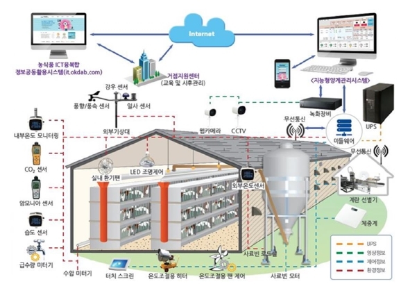 [전주=뉴시스] 전북도, 스마트 축사 모식도. *재판매 및 DB 금지