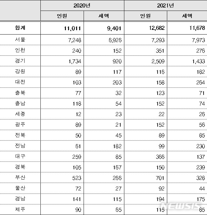 [세종=뉴시스] 별도 합산 토지분 종합부동산세 시도별 고지 현황(단위: 명, 억원). (자료=국세청 제공)